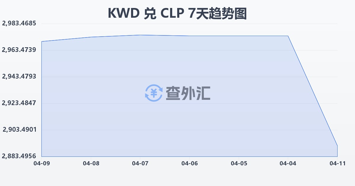 科威特第纳尔兑智利比索(KWD/CLP)近7天汇率走势图