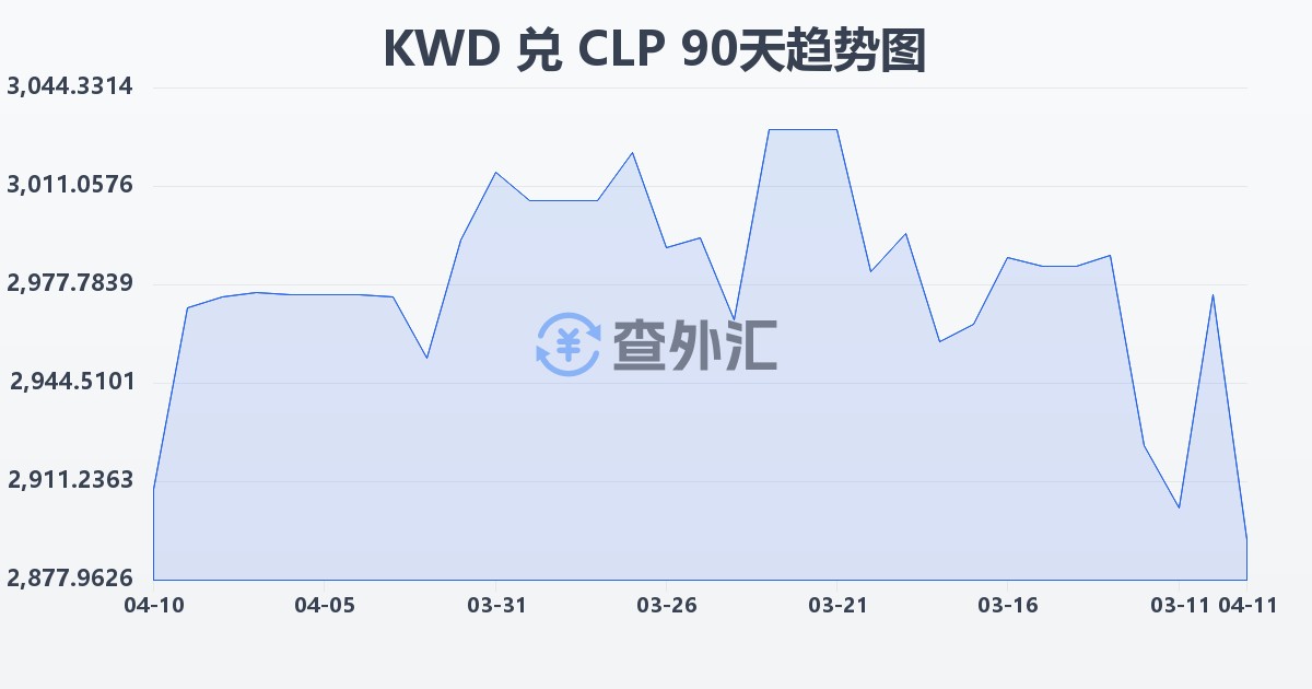 科威特第纳尔兑智利比索(KWD/CLP)近90天汇率走势图