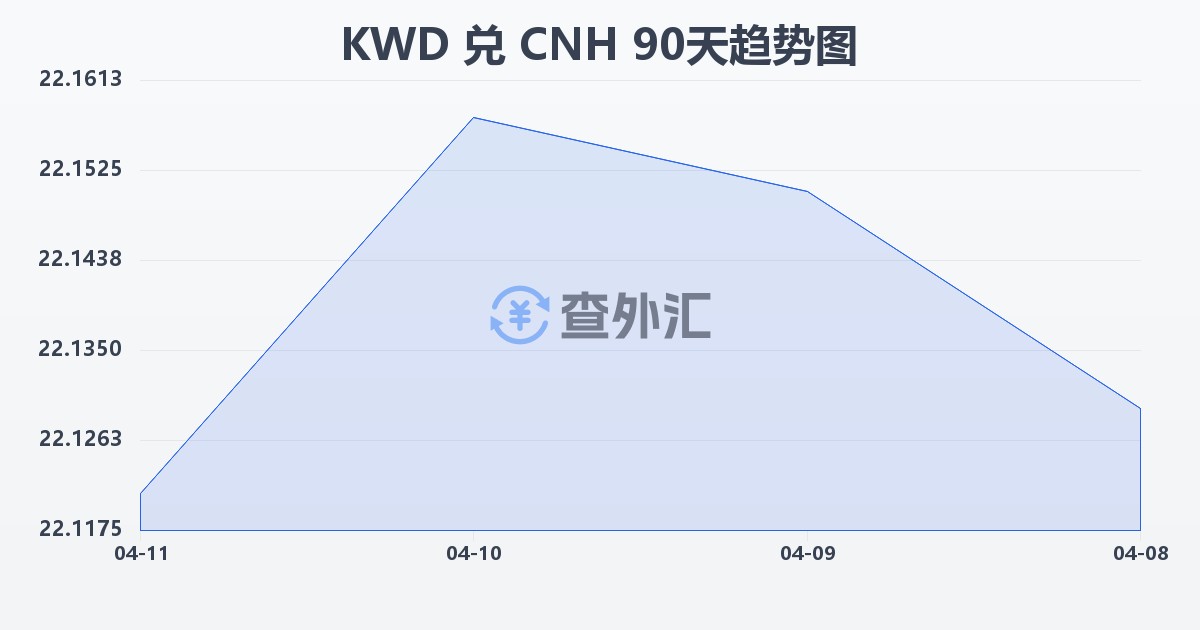 科威特第纳尔兑离岸人民币(KWD/CNH)近90天汇率走势图