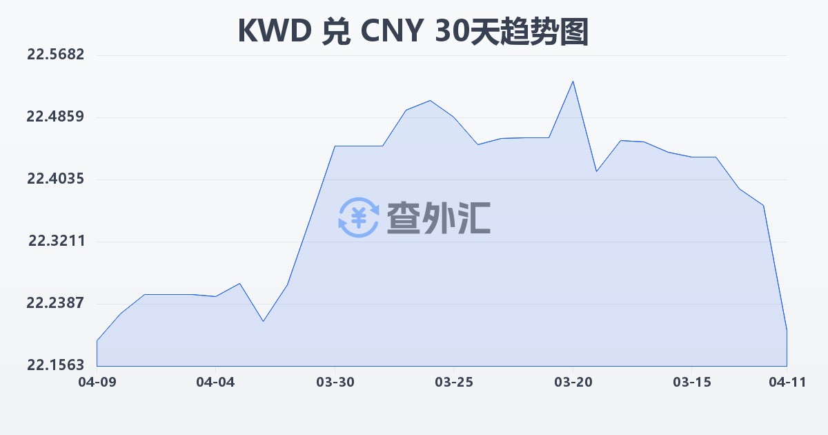 科威特第纳尔兑人民币(KWD/CNY)近30天汇率走势图