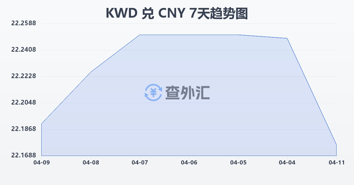 科威特第纳尔兑人民币(KWD/CNY)近7天汇率走势图