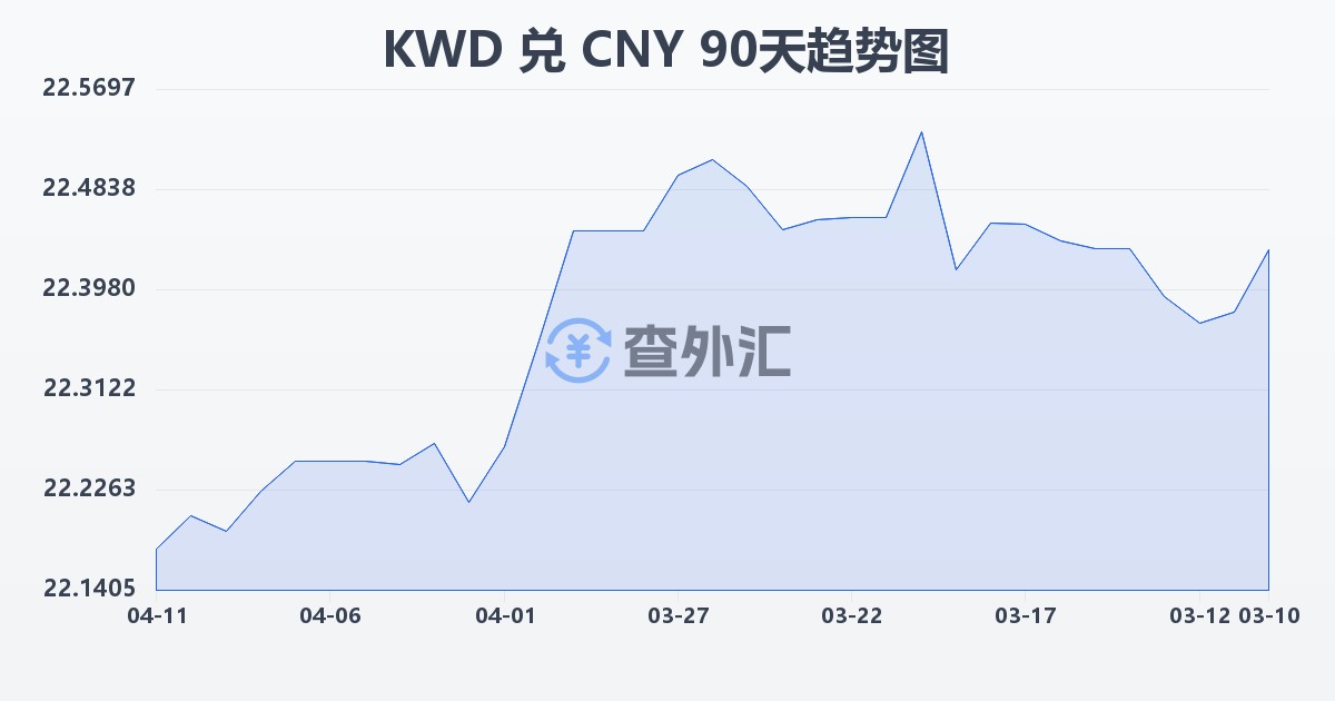 科威特第纳尔兑人民币(KWD/CNY)近90天汇率走势图