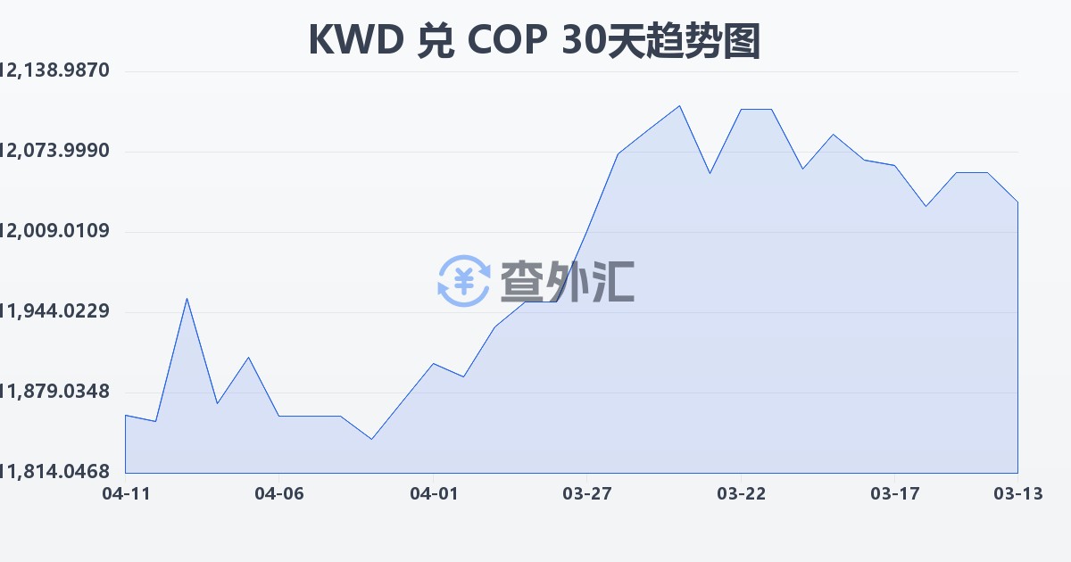 科威特第纳尔兑哥伦比亚比索(KWD/COP)近30天汇率走势图