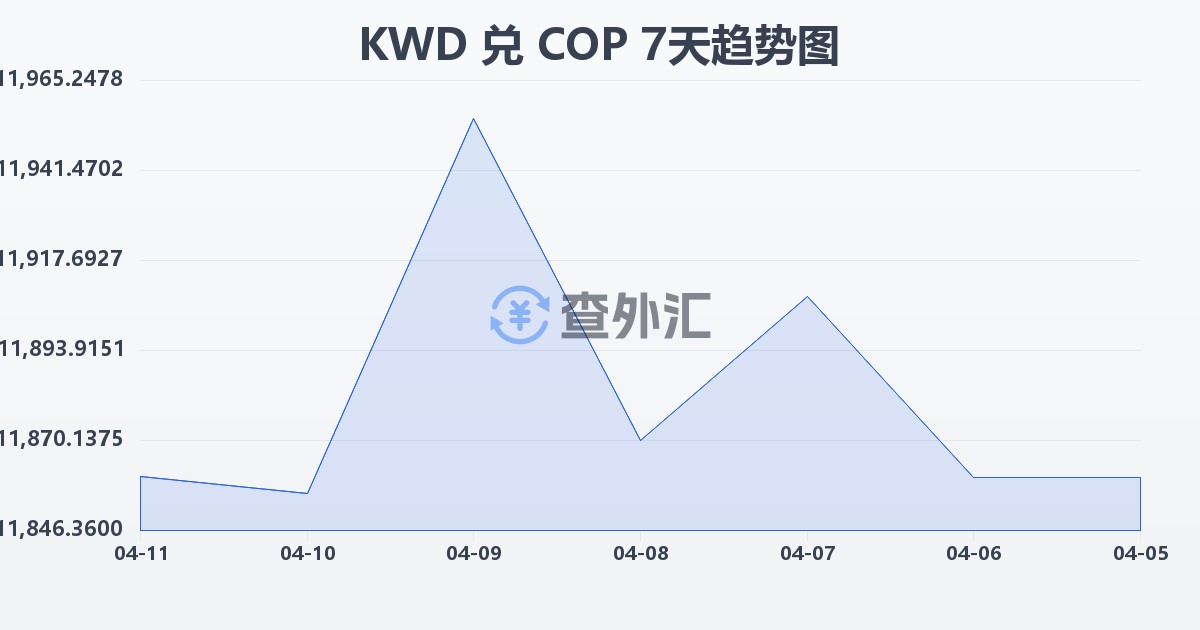 科威特第纳尔兑哥伦比亚比索(KWD/COP)近7天汇率走势图