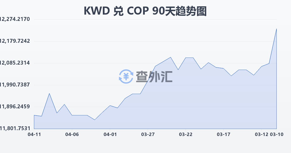 科威特第纳尔兑哥伦比亚比索(KWD/COP)近90天汇率走势图
