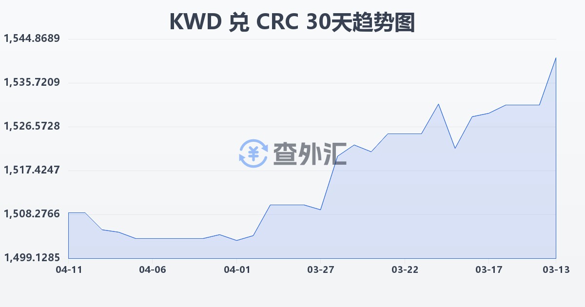 科威特第纳尔兑哥斯达黎加科朗(KWD/CRC)近30天汇率走势图