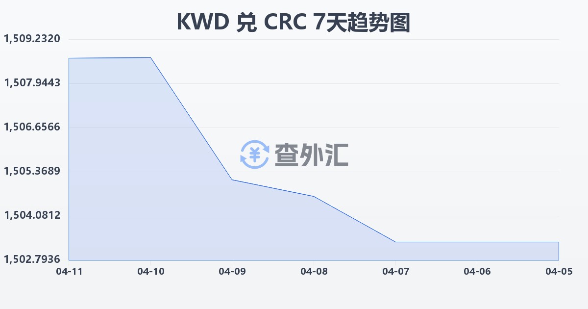 科威特第纳尔兑哥斯达黎加科朗(KWD/CRC)近7天汇率走势图