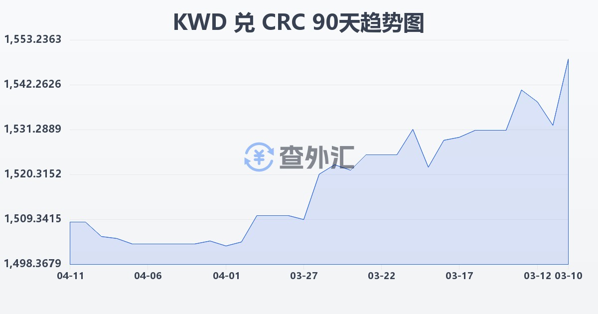 科威特第纳尔兑哥斯达黎加科朗(KWD/CRC)近90天汇率走势图