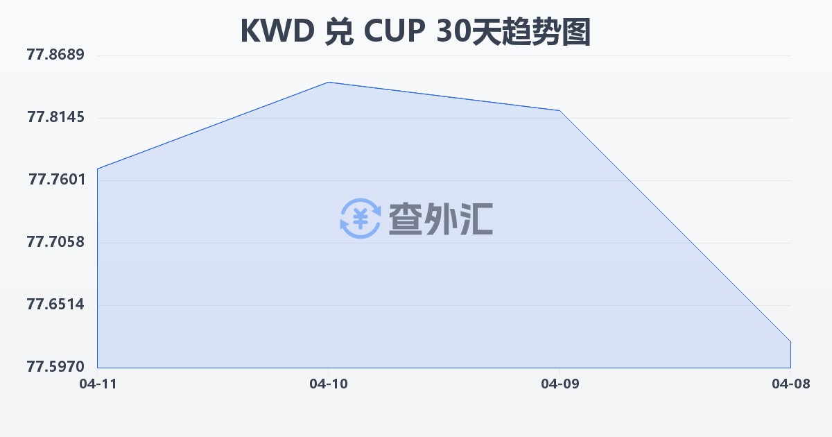 科威特第纳尔兑古巴比索(KWD/CUP)近30天汇率走势图