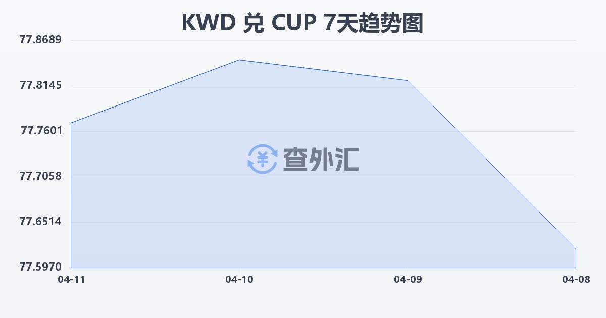 科威特第纳尔兑古巴比索(KWD/CUP)近7天汇率走势图