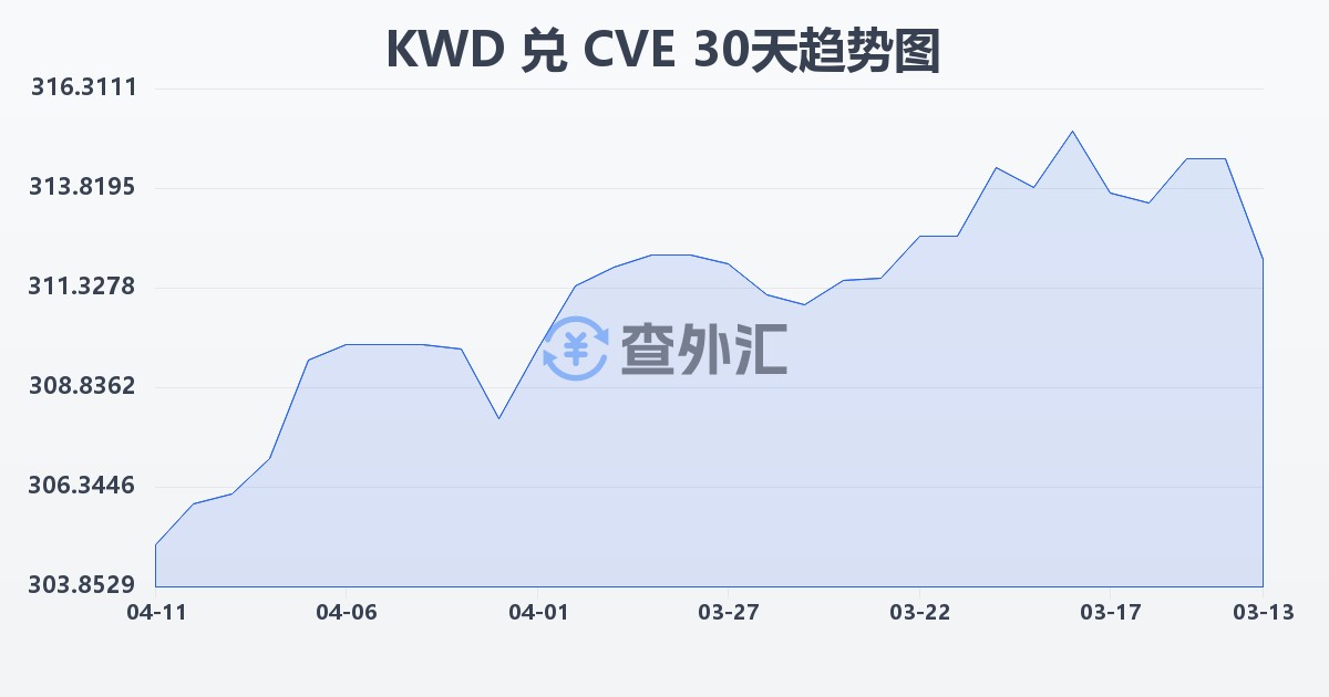 科威特第纳尔兑佛得角埃斯库多(KWD/CVE)近30天汇率走势图