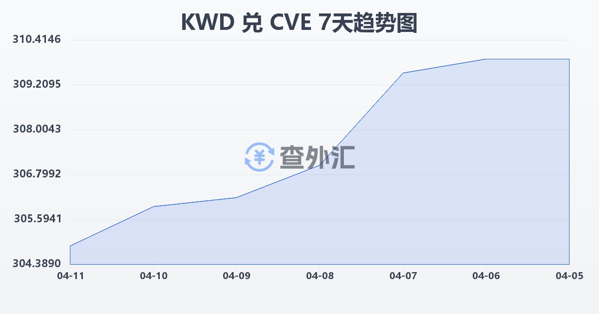 科威特第纳尔兑佛得角埃斯库多(KWD/CVE)近7天汇率走势图