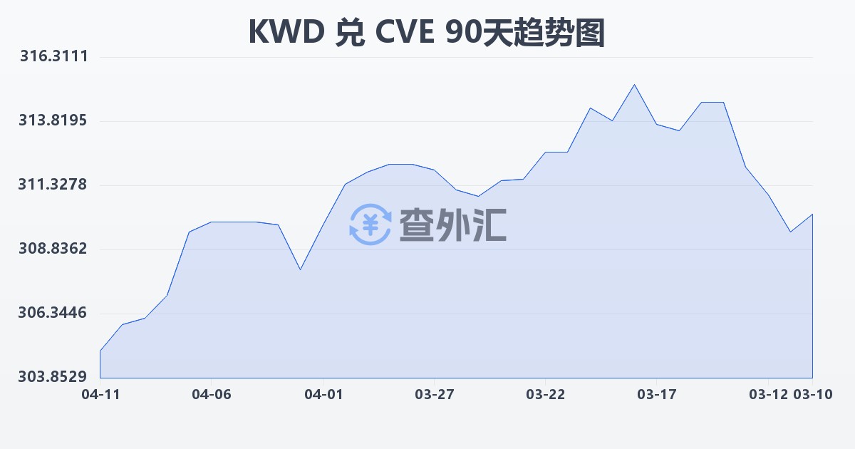 科威特第纳尔兑佛得角埃斯库多(KWD/CVE)近90天汇率走势图