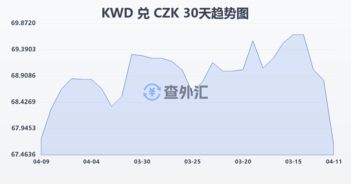 科威特第纳尔兑捷克克朗(KWD/CZK)近30天汇率走势图