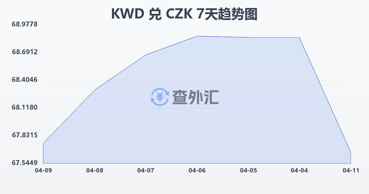 科威特第纳尔兑捷克克朗(KWD/CZK)近7天汇率走势图