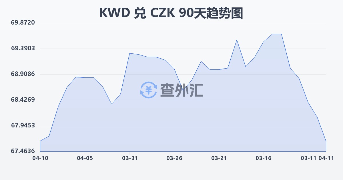 科威特第纳尔兑捷克克朗(KWD/CZK)近90天汇率走势图