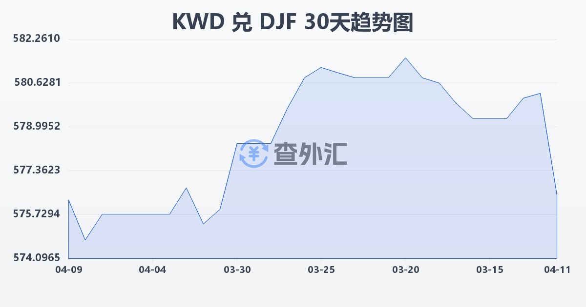 科威特第纳尔兑吉布提法郎(KWD/DJF)近30天汇率走势图