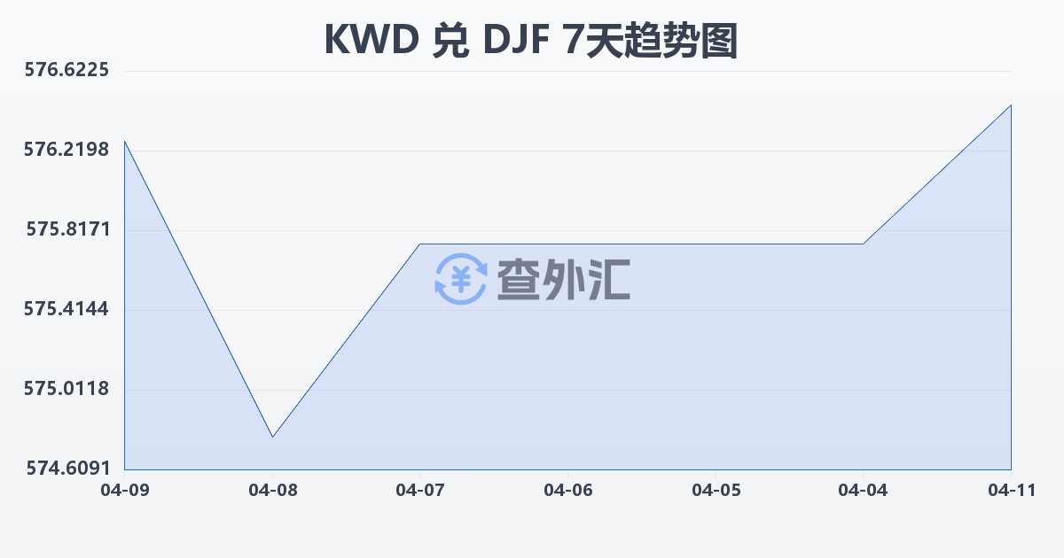 科威特第纳尔兑吉布提法郎(KWD/DJF)近7天汇率走势图