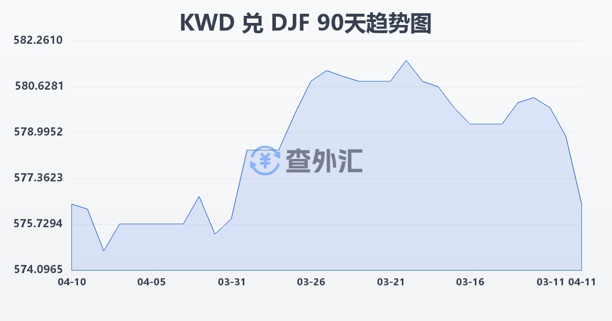 科威特第纳尔兑吉布提法郎(KWD/DJF)近90天汇率走势图
