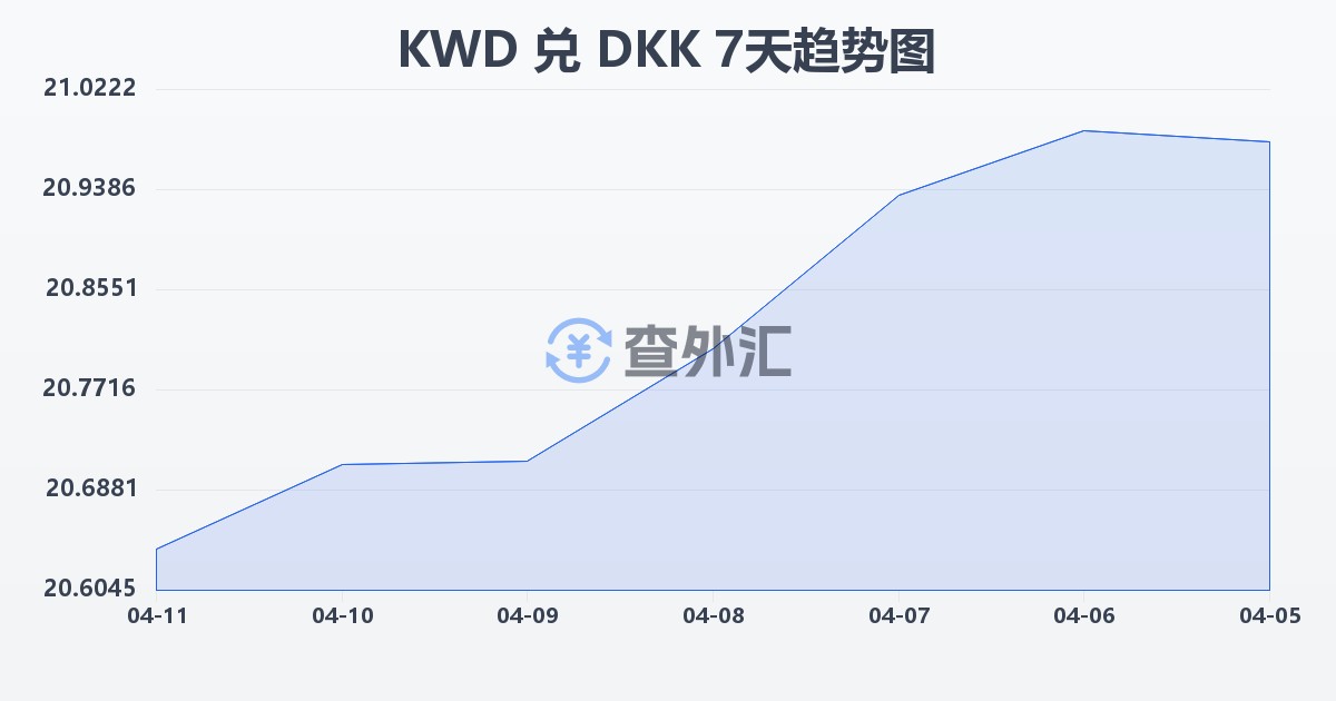 科威特第纳尔兑丹麦克朗(KWD/DKK)近7天汇率走势图