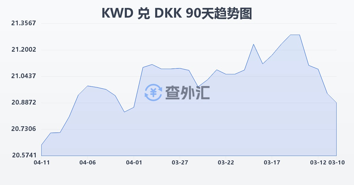 科威特第纳尔兑丹麦克朗(KWD/DKK)近90天汇率走势图