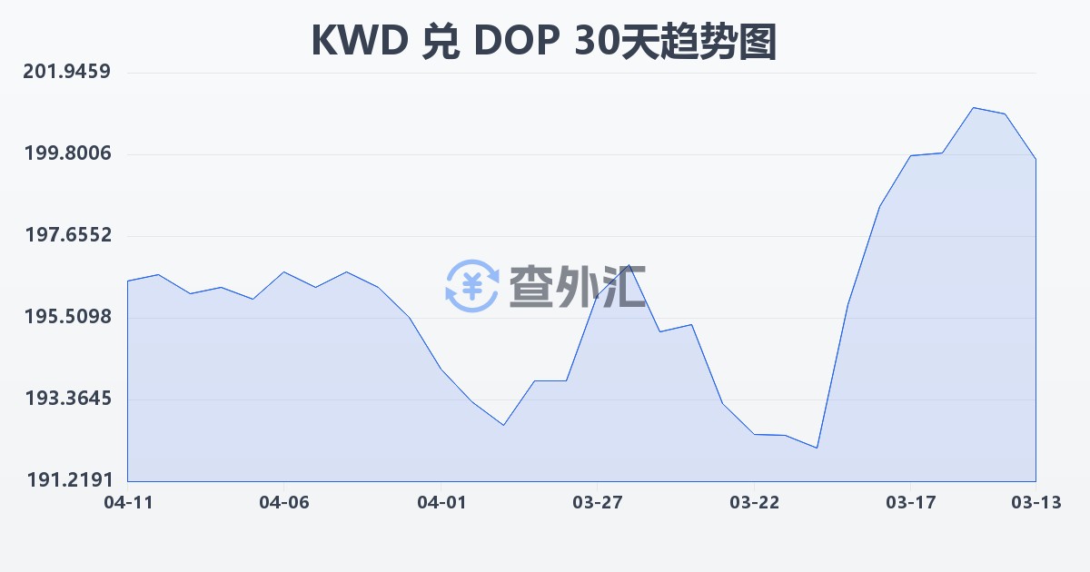科威特第纳尔兑多米尼加比索(KWD/DOP)近30天汇率走势图