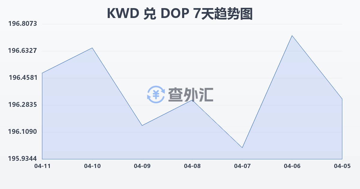 科威特第纳尔兑多米尼加比索(KWD/DOP)近7天汇率走势图