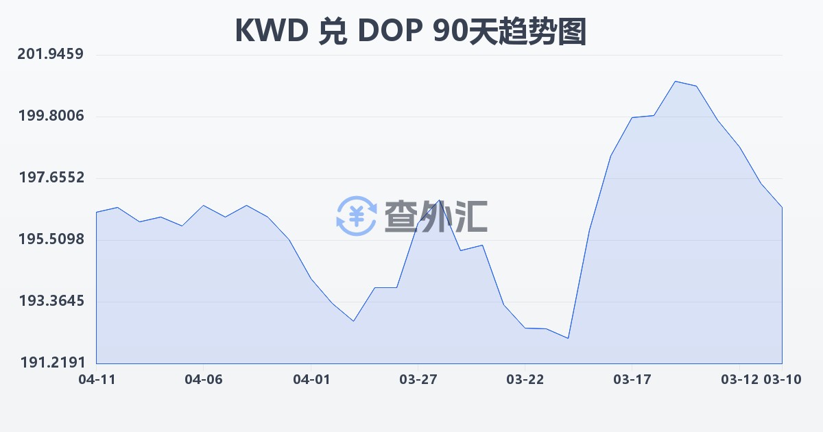 科威特第纳尔兑多米尼加比索(KWD/DOP)近90天汇率走势图