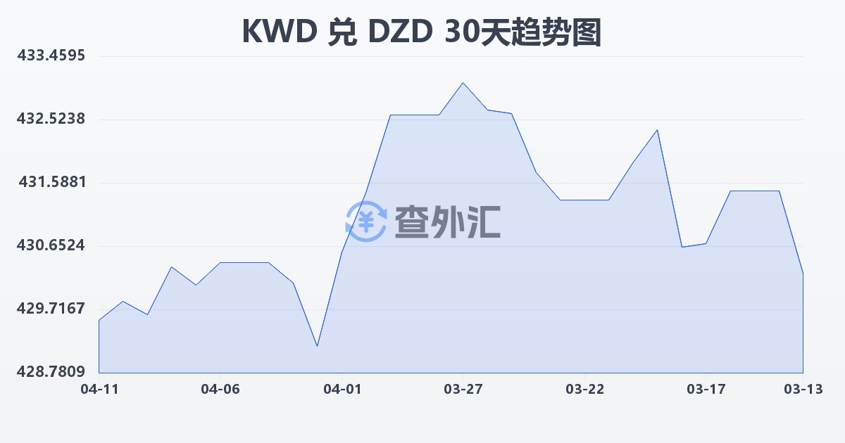 科威特第纳尔兑阿尔及利亚第纳尔(KWD/DZD)近30天汇率走势图