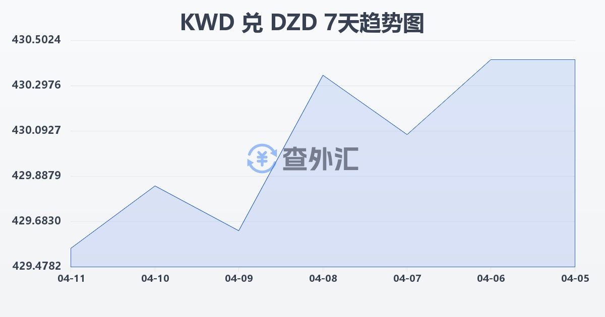 科威特第纳尔兑阿尔及利亚第纳尔(KWD/DZD)近7天汇率走势图