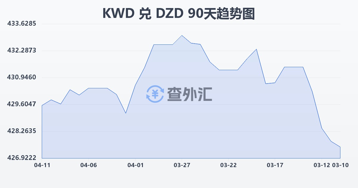 科威特第纳尔兑阿尔及利亚第纳尔(KWD/DZD)近90天汇率走势图
