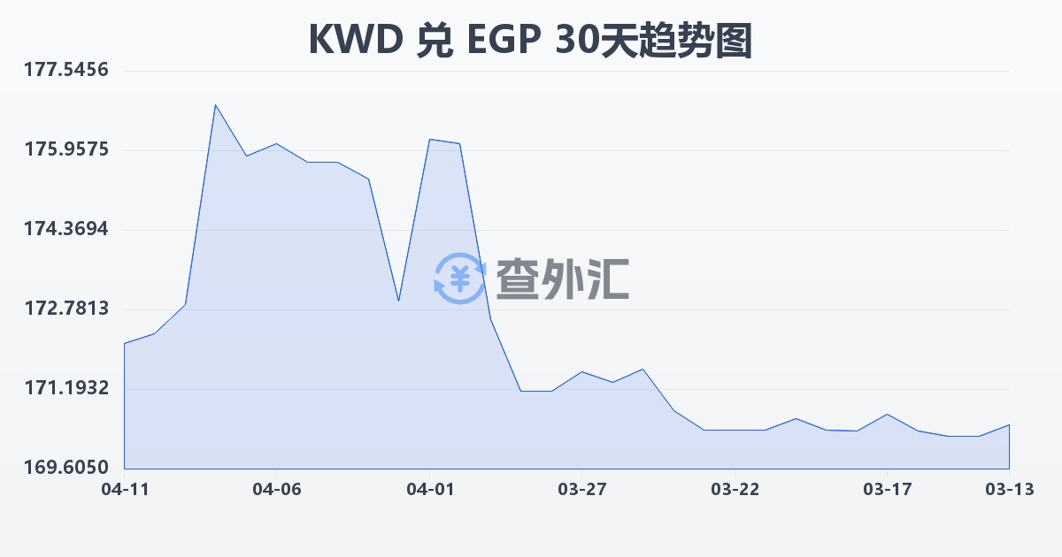 科威特第纳尔兑埃及镑(KWD/EGP)近30天汇率走势图