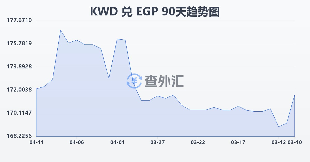 科威特第纳尔兑埃及镑(KWD/EGP)近90天汇率走势图