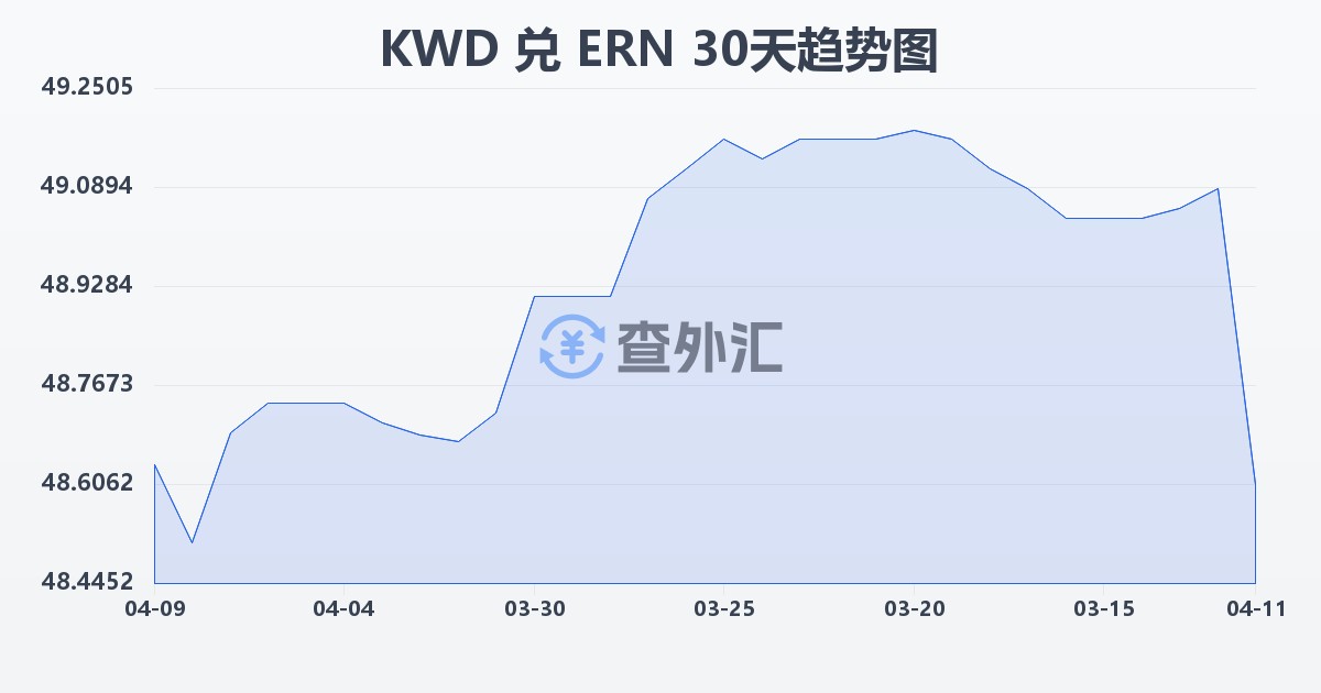 科威特第纳尔兑厄立特里亚纳克法(KWD/ERN)近30天汇率走势图