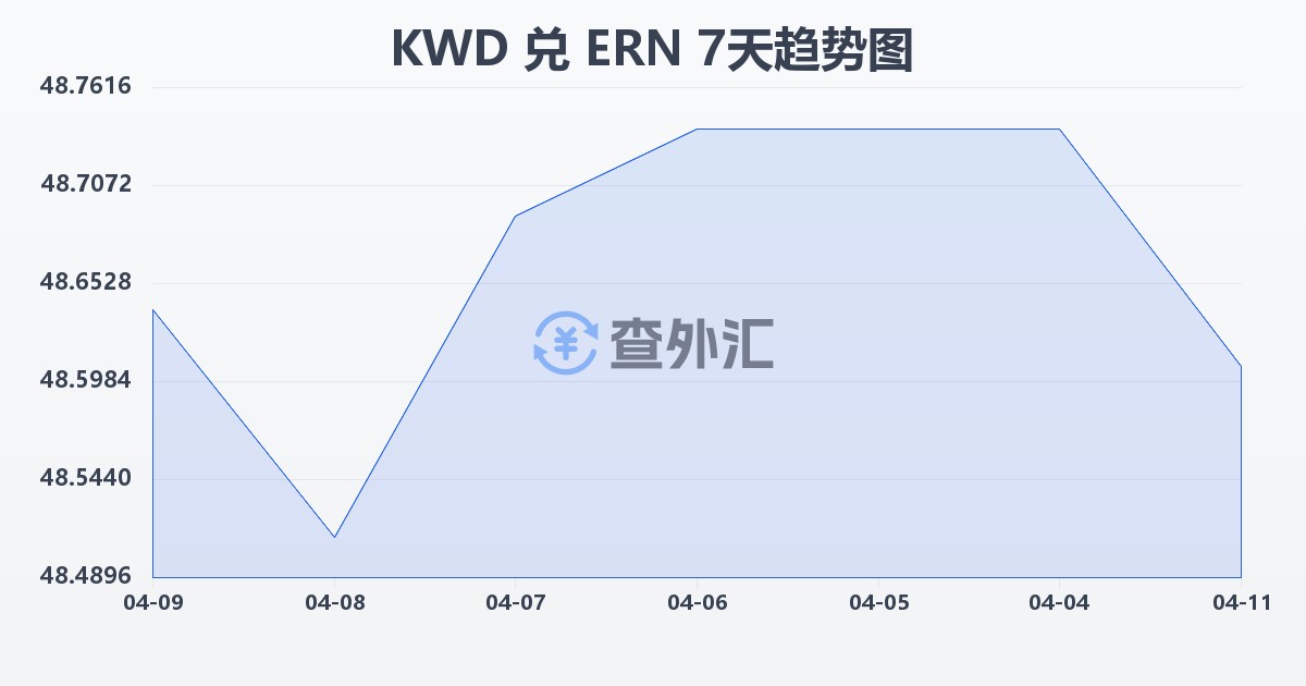 科威特第纳尔兑厄立特里亚纳克法(KWD/ERN)近7天汇率走势图