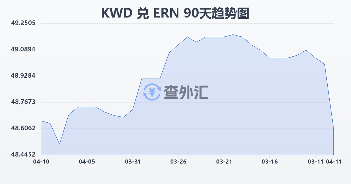 科威特第纳尔兑厄立特里亚纳克法(KWD/ERN)近90天汇率走势图