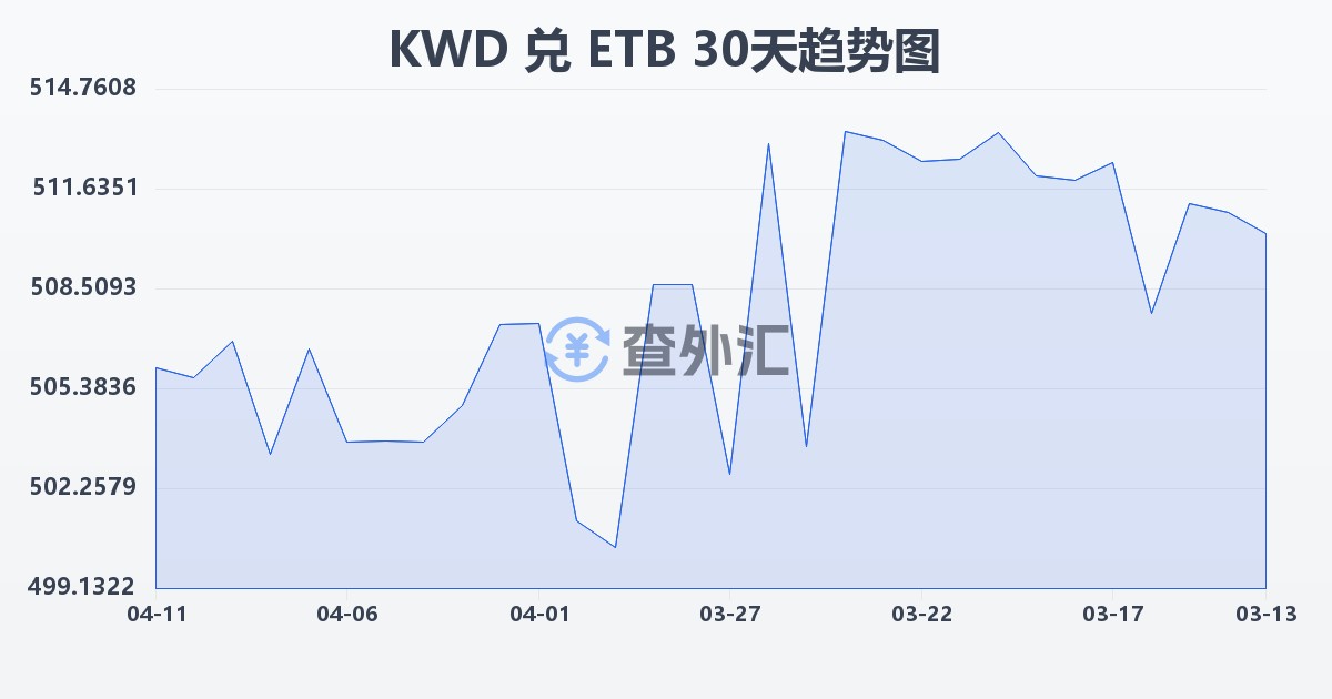 科威特第纳尔兑埃塞俄比亚比尔(KWD/ETB)近30天汇率走势图