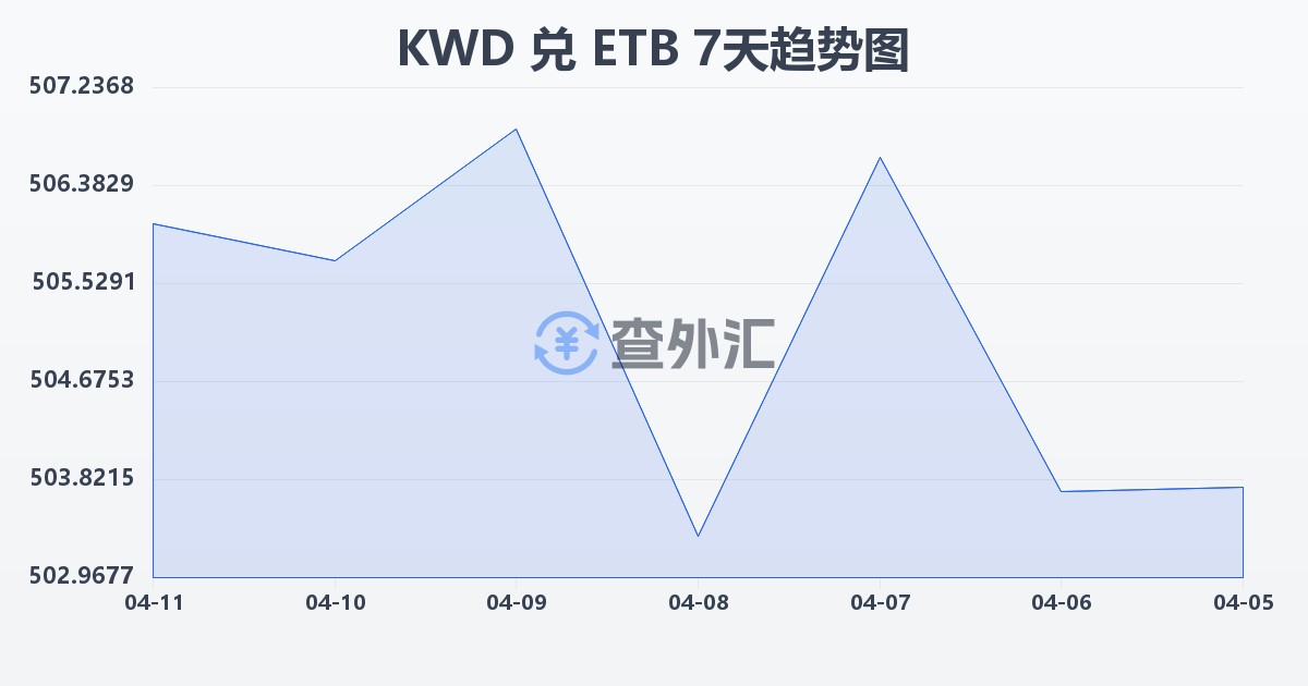 科威特第纳尔兑埃塞俄比亚比尔(KWD/ETB)近7天汇率走势图