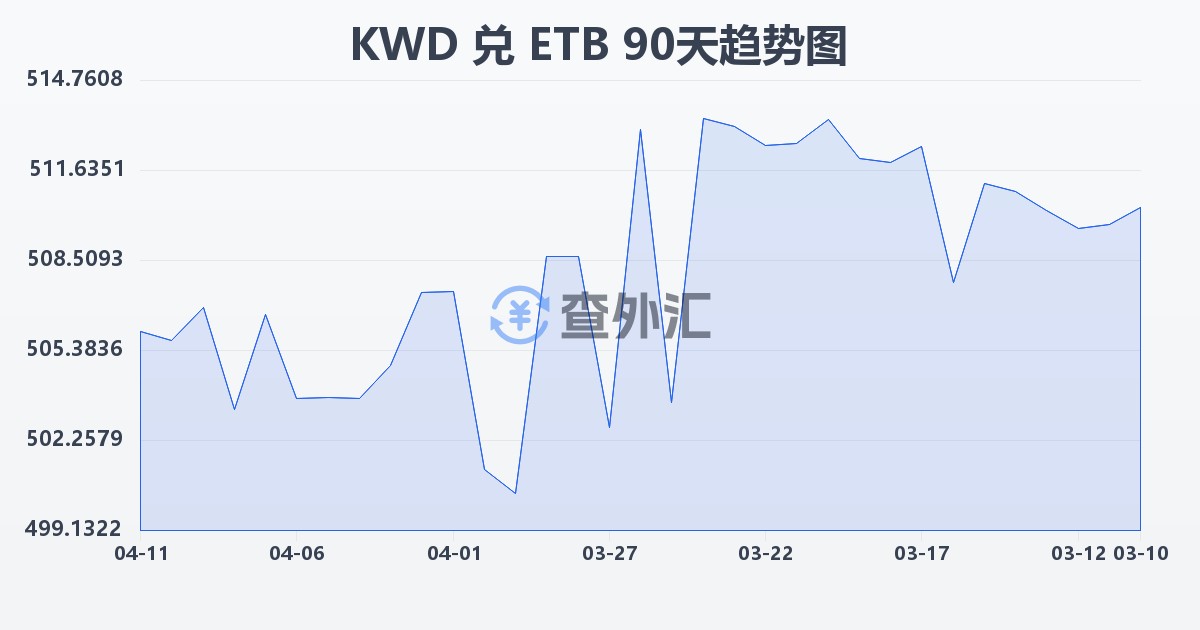 科威特第纳尔兑埃塞俄比亚比尔(KWD/ETB)近90天汇率走势图