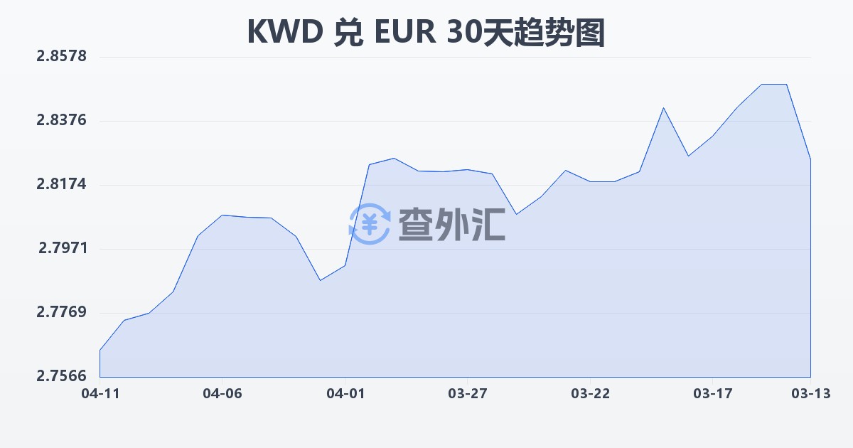 科威特第纳尔兑欧元(KWD/EUR)近30天汇率走势图