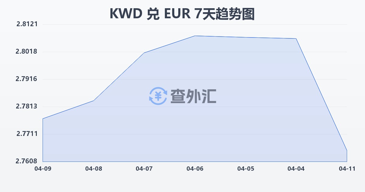 科威特第纳尔兑欧元(KWD/EUR)近7天汇率走势图