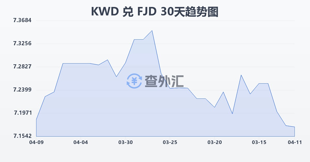 科威特第纳尔兑斐济元(KWD/FJD)近30天汇率走势图