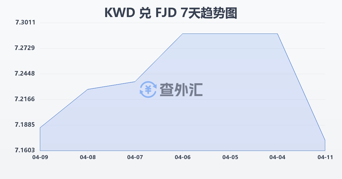 科威特第纳尔兑斐济元(KWD/FJD)近7天汇率走势图