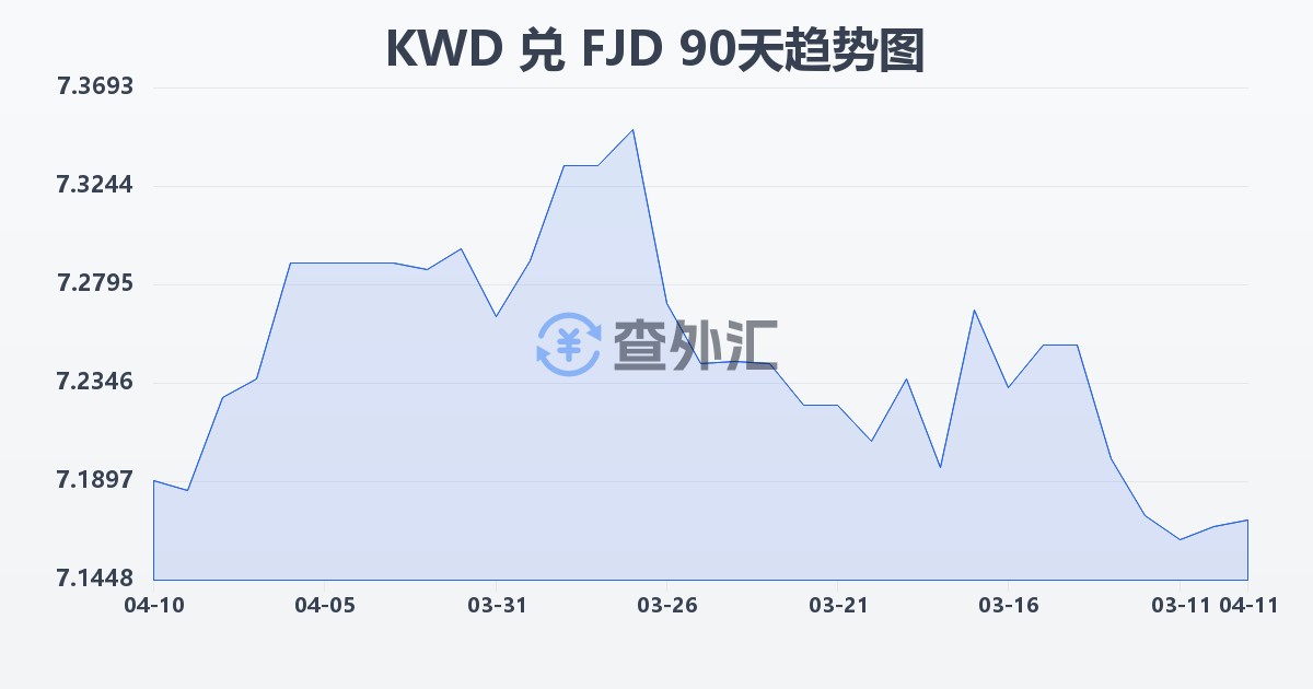 科威特第纳尔兑斐济元(KWD/FJD)近90天汇率走势图