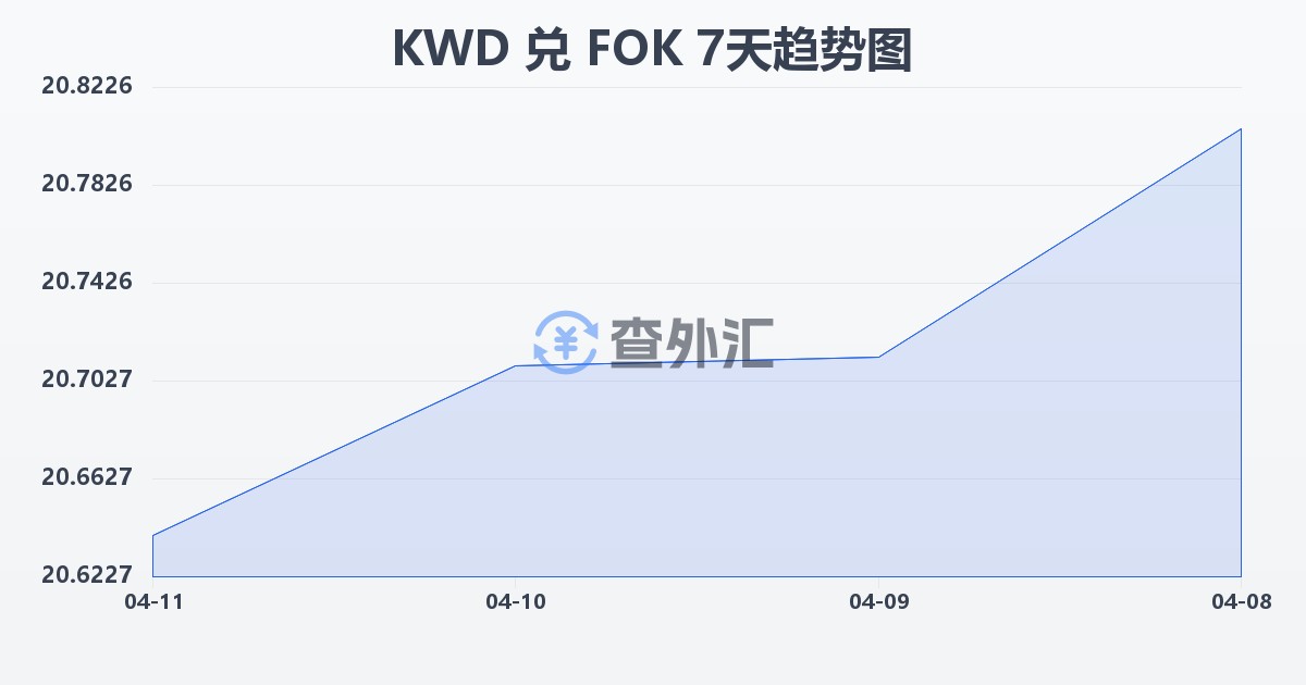 科威特第纳尔兑法罗群岛克朗(KWD/FOK)近7天汇率走势图