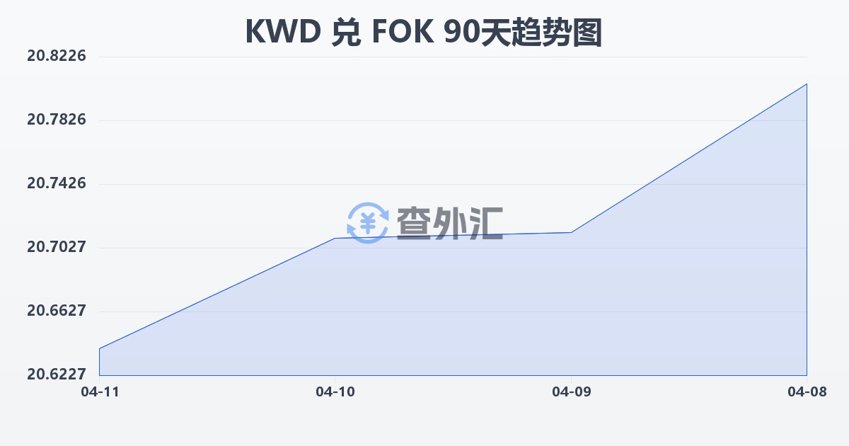 科威特第纳尔兑法罗群岛克朗(KWD/FOK)近90天汇率走势图