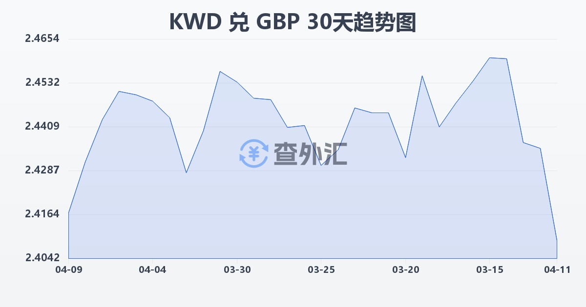 科威特第纳尔兑英镑(KWD/GBP)近30天汇率走势图