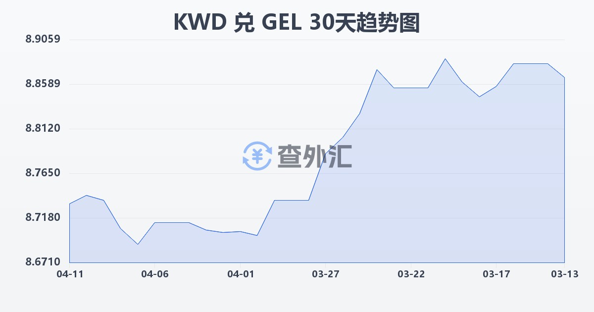 科威特第纳尔兑格鲁吉亚拉里(KWD/GEL)近30天汇率走势图
