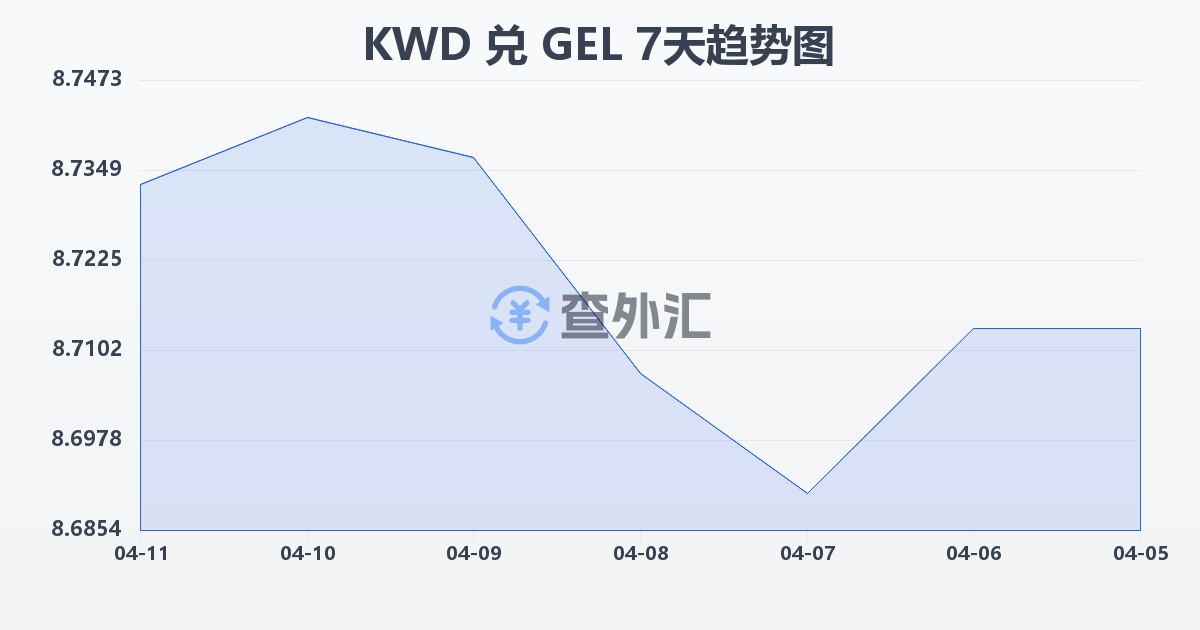 科威特第纳尔兑格鲁吉亚拉里(KWD/GEL)近7天汇率走势图