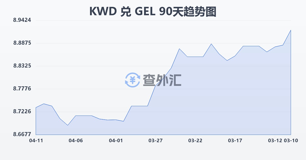 科威特第纳尔兑格鲁吉亚拉里(KWD/GEL)近90天汇率走势图